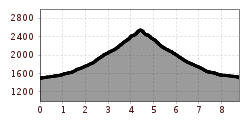 Elevation profile