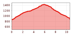 Elevation profile