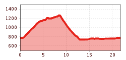 Elevation profile