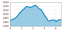 Elevation profile