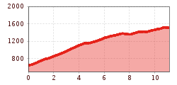 Elevation profile