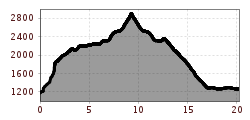 Elevation profile