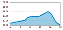 Elevation profile