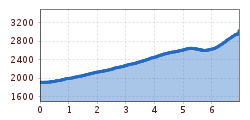 Elevation profile