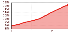 Elevation profile