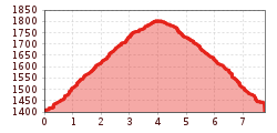 Elevation profile