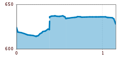 Elevation profile