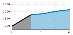 Elevation profile