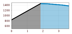 Elevation profile