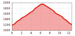 Elevation profile