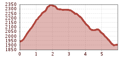 Elevation profile