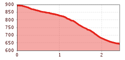 Elevation profile