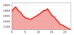 Elevation profile