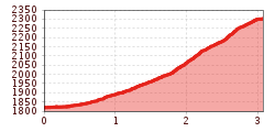 Elevation profile