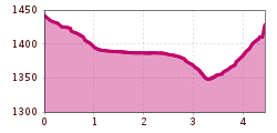 Elevation profile