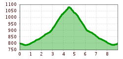 Elevation profile