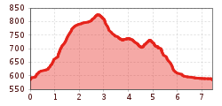 Elevation profile