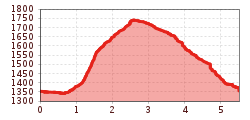 Elevation profile