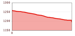 Elevation profile