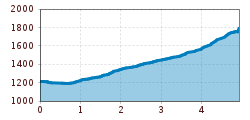 Elevation profile