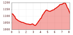 Elevation profile