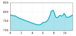 Elevation profile