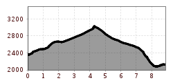 Elevation profile