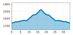 Elevation profile