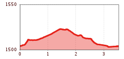 Elevation profile