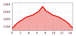 Elevation profile