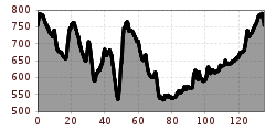 Elevation profile