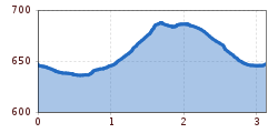 Elevation profile