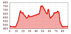 Elevation profile