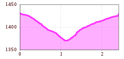 Elevation profile