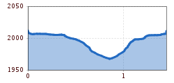 Elevation profile