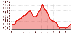 Elevation profile