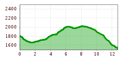 Elevation profile