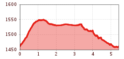 Elevation profile