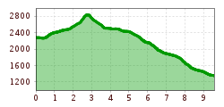 Elevation profile