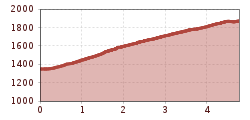 Elevation profile