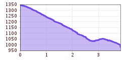 Elevation profile