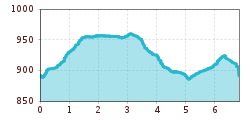 Elevation profile