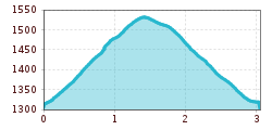 Elevation profile