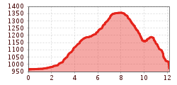 Elevation profile