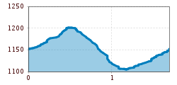 Elevation profile