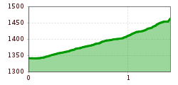 Elevation profile