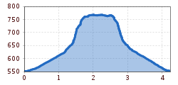 Elevation profile