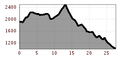 Elevation profile