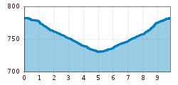 Elevation profile