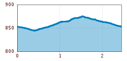 Elevation profile